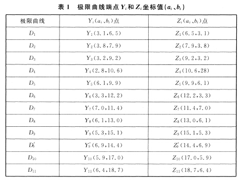 極限曲線端點(diǎn)Yi和Zi坐標(biāo)值(ai、bi)